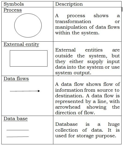 Data flow diagram symbols new data flow
